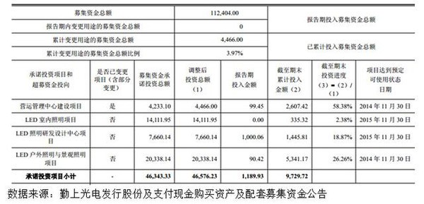 勤上光电收购广州龙文：光鲜数据掩盖下的扩张乏力