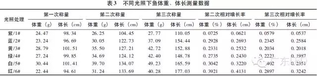 沿海沿河有商机！LED可加速水生动植物生长