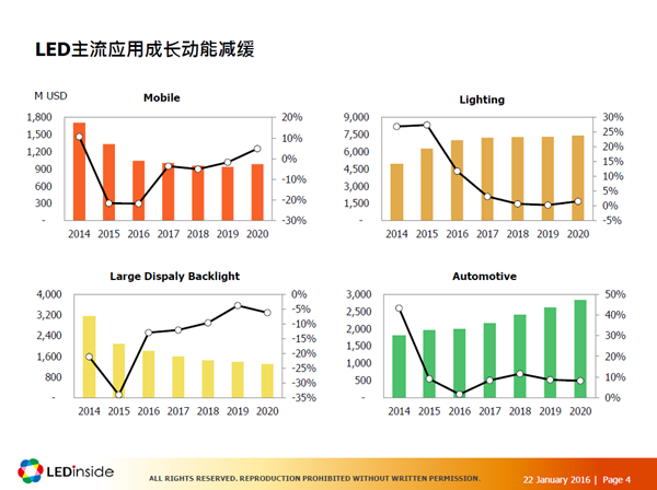 聚焦2016年LED产业供需 这十四大趋势你怎能不知？