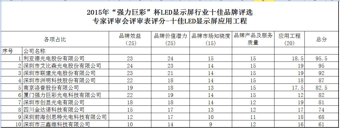 “强力巨彩”杯2015年度LED显示屏行业专家评审会评审分数公示