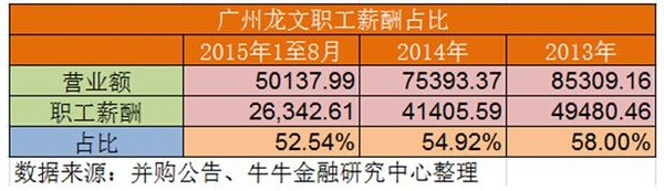 勤上光电收购广州龙文：光鲜数据掩盖下的扩张乏力