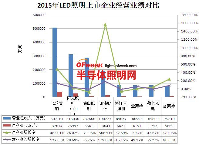 2015年LED企业“战绩”大解析：用数据看行业发展