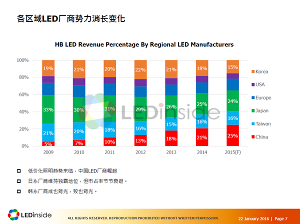 聚焦2016年LED产业供需 这十四大趋势你怎能不知？