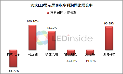 聚焦LED显示屏企业年报 谁是2015“利润王”？