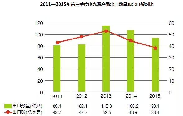 四年翻番！大数据解读未来LED照明出口潜力