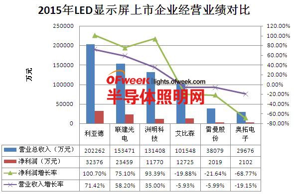 2015年LED企业“战绩”大解析：用数据看行业发展