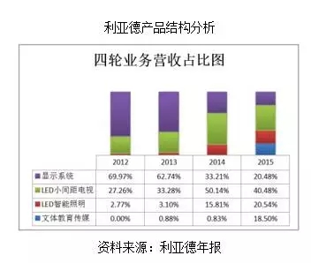 小间距LED显示屏逐渐进入业绩兑现期