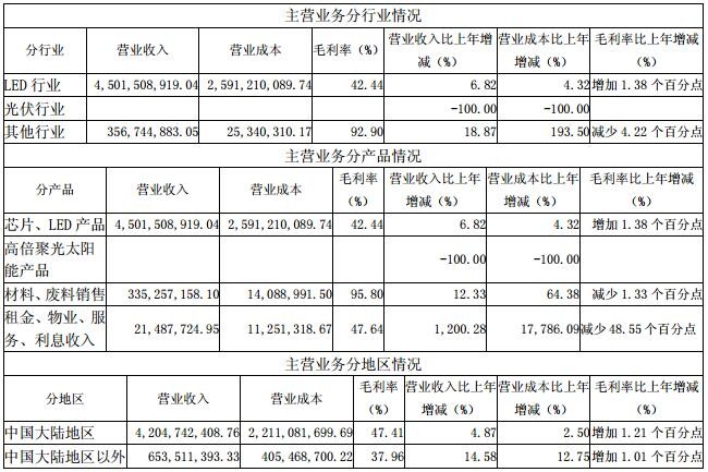 解析：LED芯片龙头企业三安光电发展前景