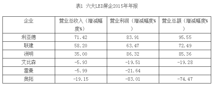 两市逾百股涨停 LED显示屏六家上市公司现在过得怎么样？