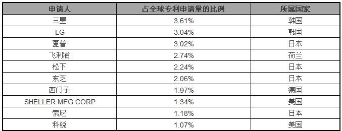 全球LED产业专利信息分析报告