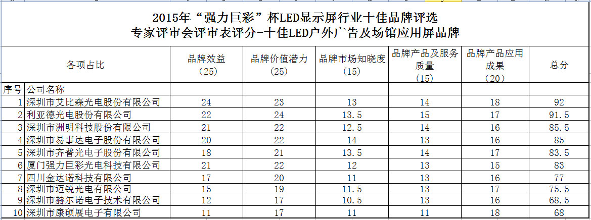 “强力巨彩”杯2015年度LED显示屏行业专家评审会评审分数公示