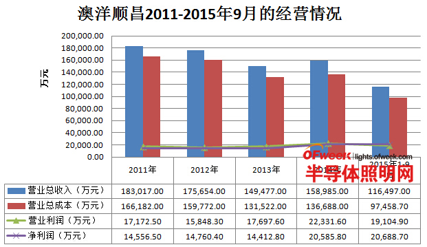 我国六大LED芯片上市公司经营情况及盈利能力分析