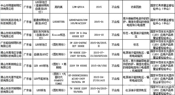 2015灯具质检结果：六照企三年两次不合格