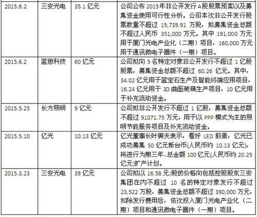 盘点那些大手笔加码LED业务的大佬们