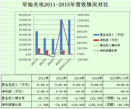 七大LED芯片厂商分析：三安霸龙头，澳洋顺昌扮黑马