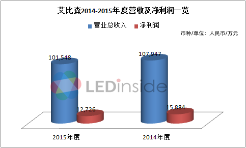 聚焦LED显示屏企业年报 谁是2015“利润王”？
