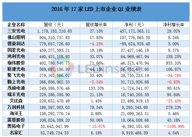 LED企业Q1业绩整体“飘红”背后的现实