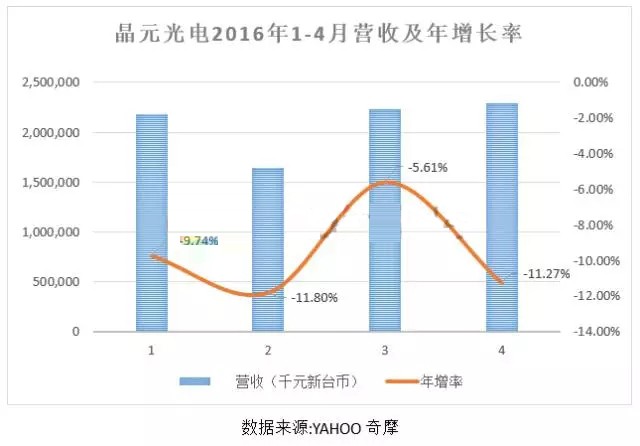 晶电LED芯片涨价 对中游LED封装企业影响几何？