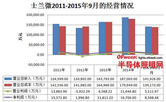 我国六大LED芯片上市公司经营情况及盈利能力分析