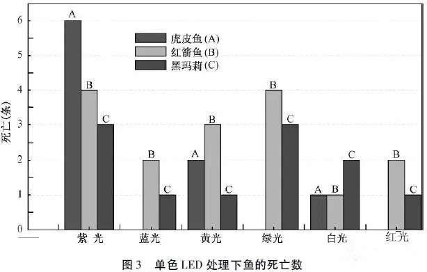 沿海沿河有商机！LED可加速水生动植物生长