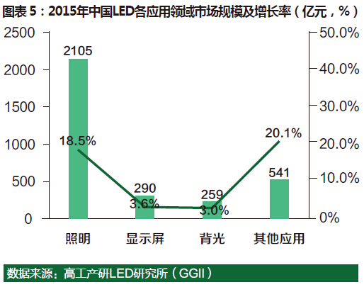 2015年中国LED行业总产值达3967亿元