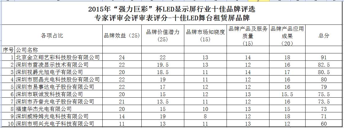 “强力巨彩”杯2015年度LED显示屏行业专家评审会评审分数公示