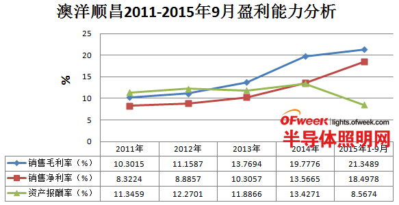 我国六大LED芯片上市公司经营情况及盈利能力分析