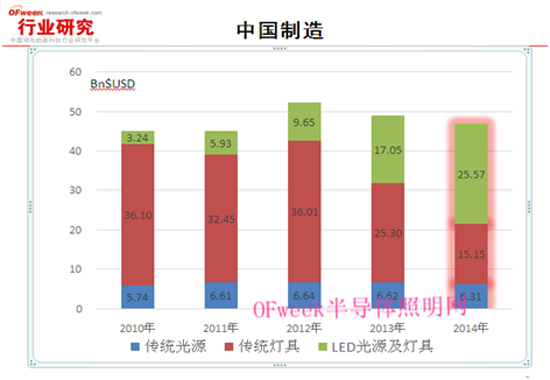 LED产业前景广阔 “中国制造”需向“中国创造”转变