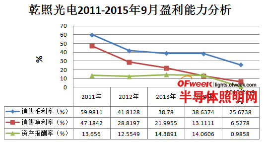 我国六大LED芯片上市公司经营情况及盈利能力分析