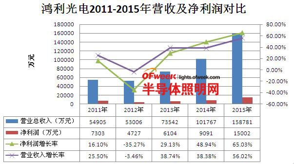 LED封装上市公司2015年业绩分析：产业走出利润下跌泥潭