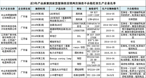 2015灯具质检结果：六照企三年两次不合格