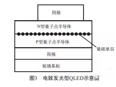 量子点LED技术成LED之王 未来15年将点亮全球
