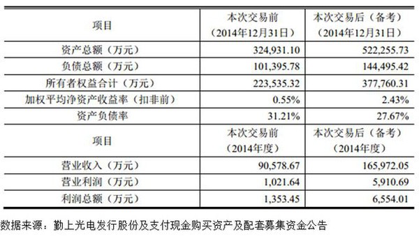 勤上光电收购广州龙文：光鲜数据掩盖下的扩张乏力