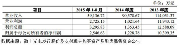 勤上光电收购广州龙文：光鲜数据掩盖下的扩张乏力