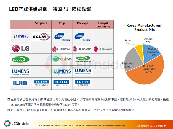聚焦2016年LED产业供需 这十四大趋势你怎能不知？