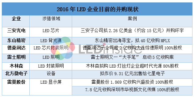 LED企业Q1业绩整体“飘红”背后的现实