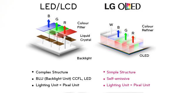 屏幕技术哪种强?OLED与LED LCD全方位对比