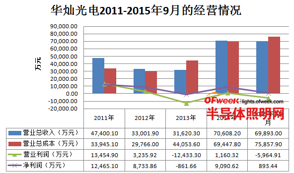我国六大LED芯片上市公司经营情况及盈利能力分析
