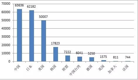 全球LED产业专利信息分析报告