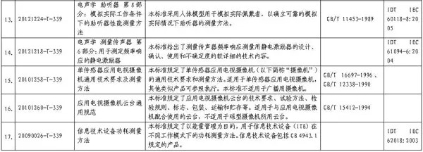 工信部公示LED显示屏干扰光评价17项规范标准