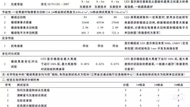 小间距LED显示屏4大项深度测试：受检产品都远超国家标准