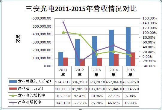 解析：LED芯片龙头企业三安光电发展前景