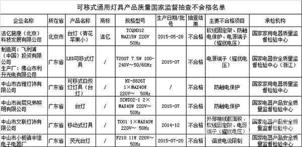 2015灯具质检结果：六照企三年两次不合格