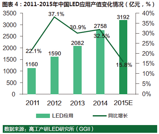 2015年中国LED行业总产值达3967亿元