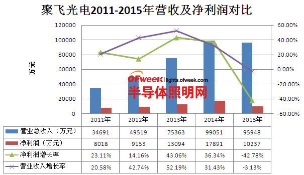LED封装上市公司2015年业绩分析：产业走出利润下跌泥潭