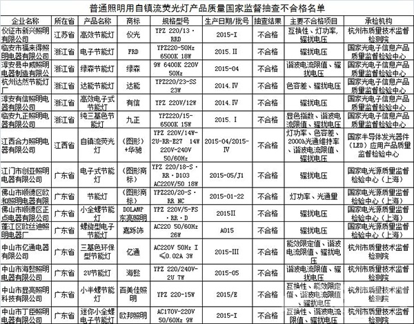 2015灯具质检结果：六照企三年两次不合格