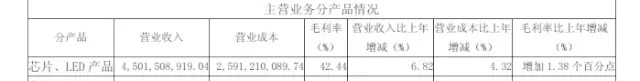 营收48.58亿！三安光电能否蝉联“百强榜”头名？