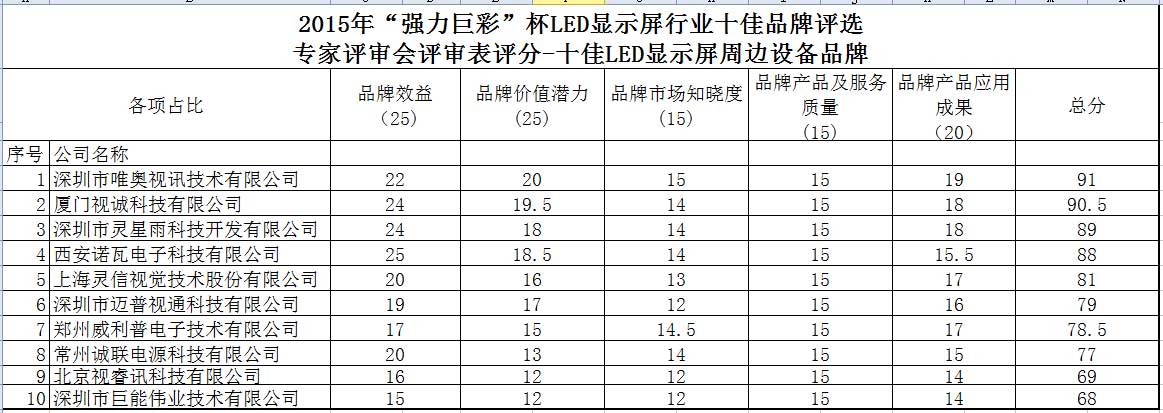 “强力巨彩”杯2015年度LED显示屏行业专家评审会评审分数公示