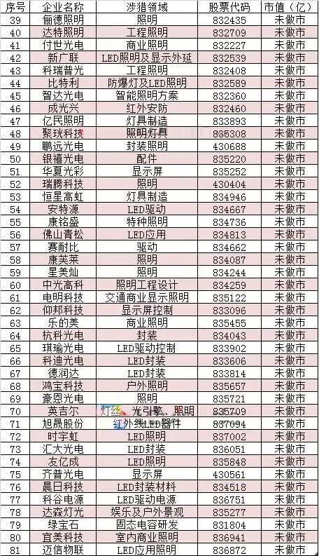“分层时代” 来临 81家新三板挂牌LED企业发展情况如何？