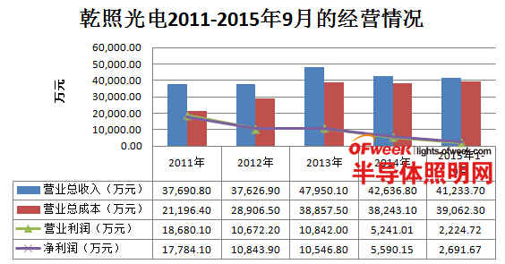 我国六大LED芯片上市公司经营情况及盈利能力分析